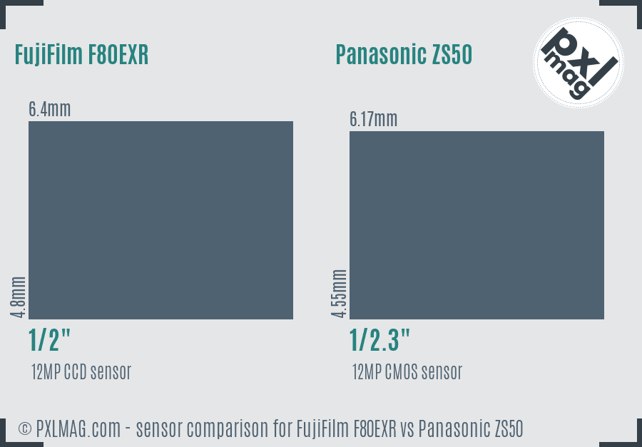 FujiFilm F80EXR vs Panasonic ZS50 sensor size comparison
