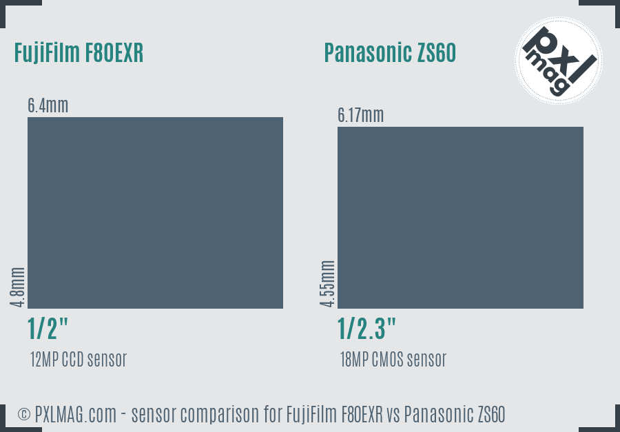 FujiFilm F80EXR vs Panasonic ZS60 sensor size comparison