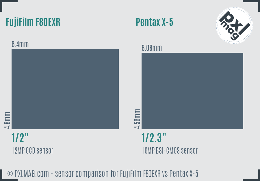 FujiFilm F80EXR vs Pentax X-5 sensor size comparison