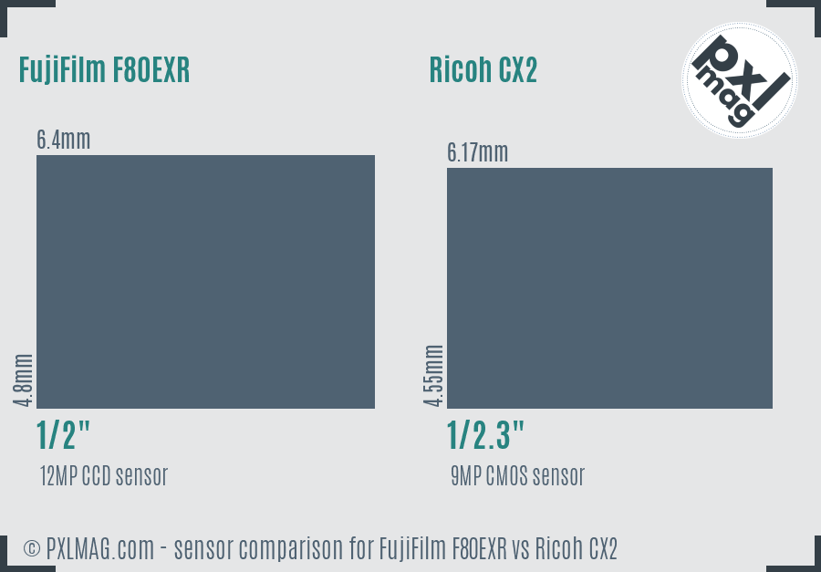 FujiFilm F80EXR vs Ricoh CX2 sensor size comparison