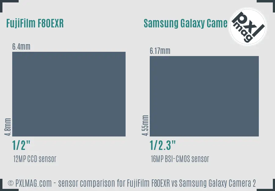 FujiFilm F80EXR vs Samsung Galaxy Camera 2 sensor size comparison