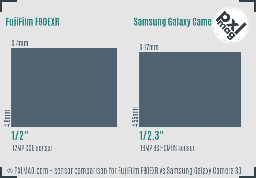 FujiFilm F80EXR vs Samsung Galaxy Camera 3G sensor size comparison