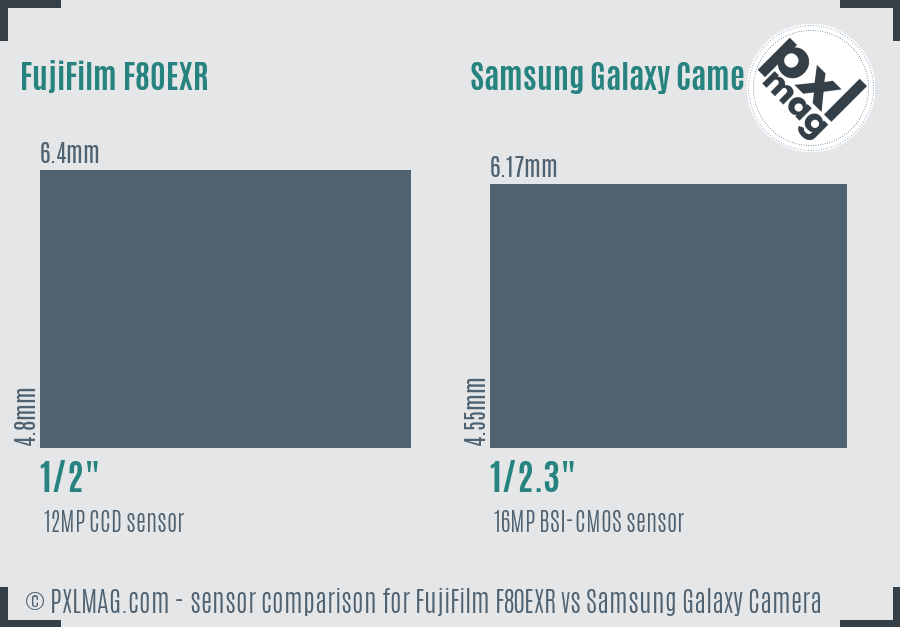 FujiFilm F80EXR vs Samsung Galaxy Camera sensor size comparison