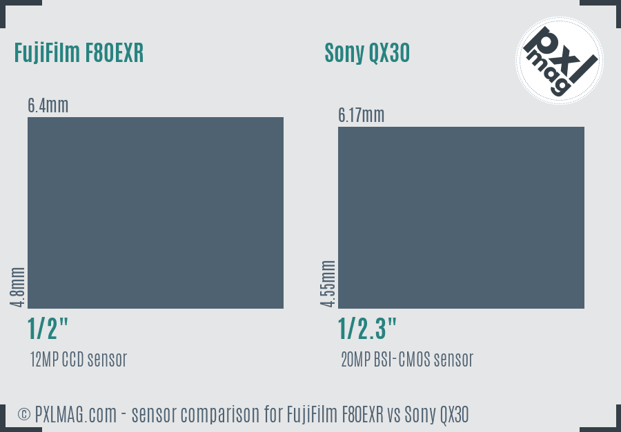 FujiFilm F80EXR vs Sony QX30 sensor size comparison