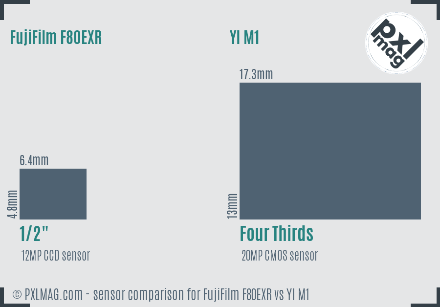 FujiFilm F80EXR vs YI M1 sensor size comparison