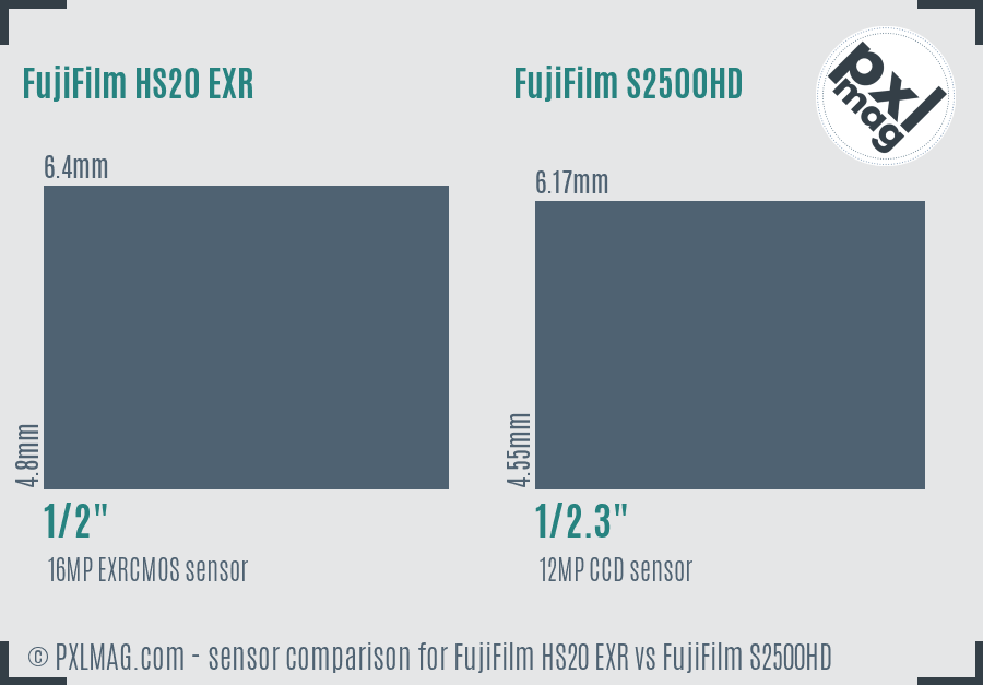 FujiFilm HS20 EXR vs FujiFilm S2500HD sensor size comparison