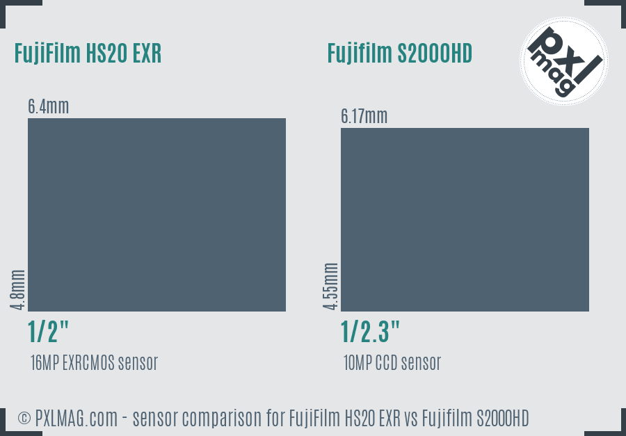 FujiFilm HS20 EXR vs Fujifilm S2000HD sensor size comparison