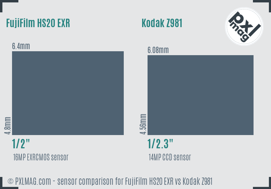 FujiFilm HS20 EXR vs Kodak Z981 sensor size comparison