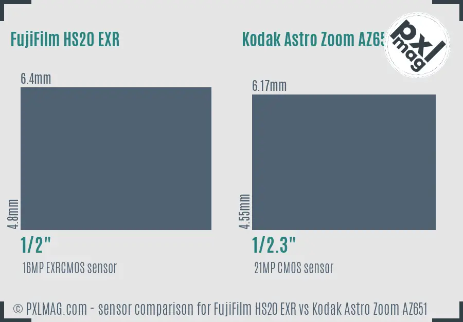 FujiFilm HS20 EXR vs Kodak Astro Zoom AZ651 sensor size comparison