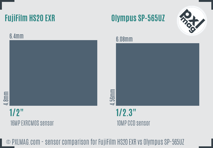 FujiFilm HS20 EXR vs Olympus SP-565UZ sensor size comparison
