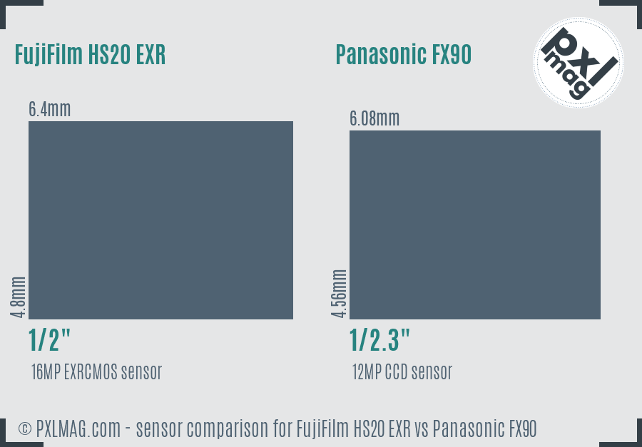 FujiFilm HS20 EXR vs Panasonic FX90 sensor size comparison