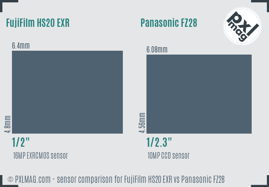 FujiFilm HS20 EXR vs Panasonic FZ28 sensor size comparison