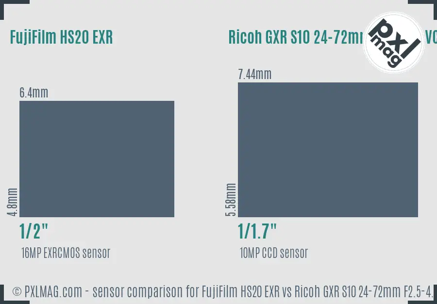 FujiFilm HS20 EXR vs Ricoh GXR S10 24-72mm F2.5-4.4 VC sensor size comparison