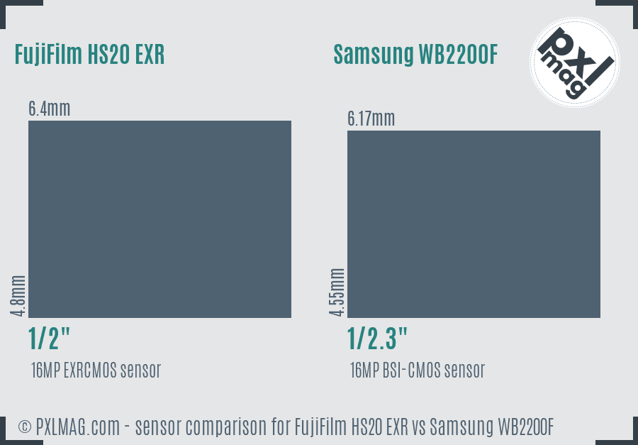 FujiFilm HS20 EXR vs Samsung WB2200F sensor size comparison