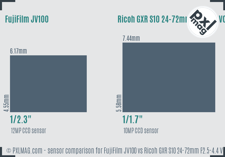 FujiFilm JV100 vs Ricoh GXR S10 24-72mm F2.5-4.4 VC sensor size comparison