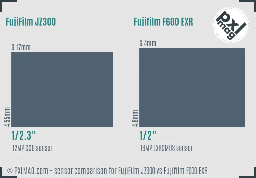 FujiFilm JZ300 vs Fujifilm F600 EXR sensor size comparison