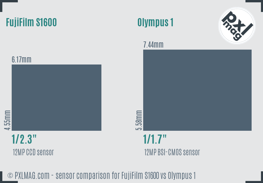 FujiFilm S1600 vs Olympus 1 sensor size comparison