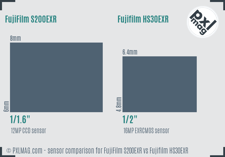 FujiFilm S200EXR vs Fujifilm HS30EXR sensor size comparison