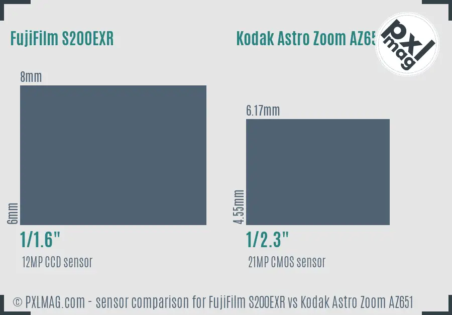 FujiFilm S200EXR vs Kodak Astro Zoom AZ651 sensor size comparison FujiFilm S200EXR vs Kodak Astro Zoom AZ651 sensor size comparison