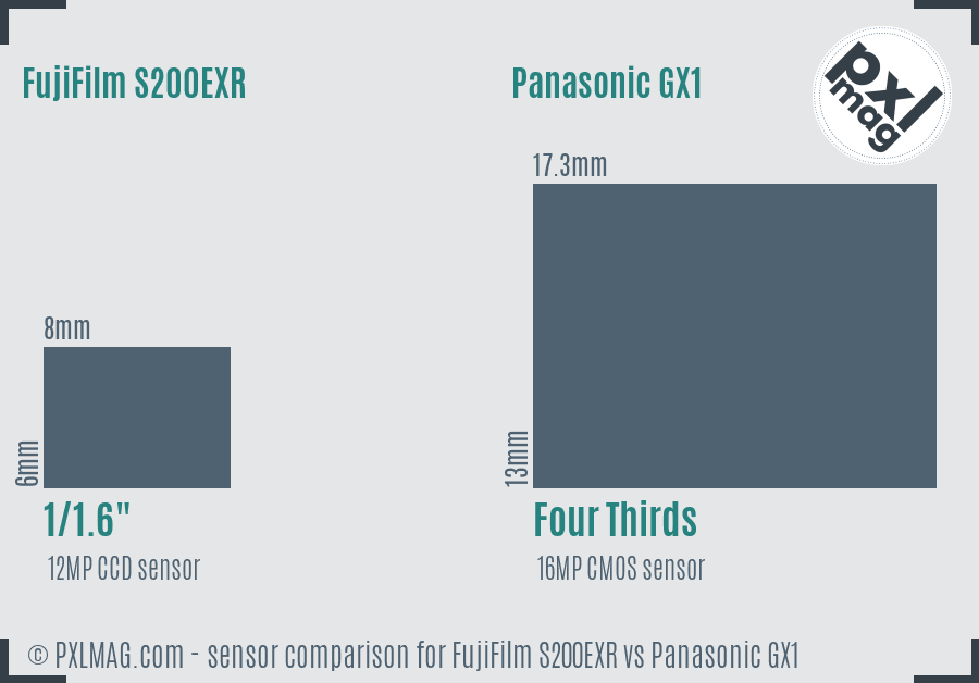 FujiFilm S200EXR vs Panasonic GX1 sensor size comparison
