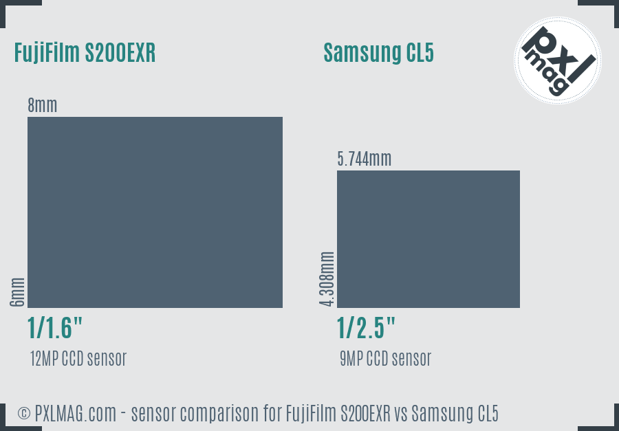 FujiFilm S200EXR vs Samsung CL5 sensor size comparison