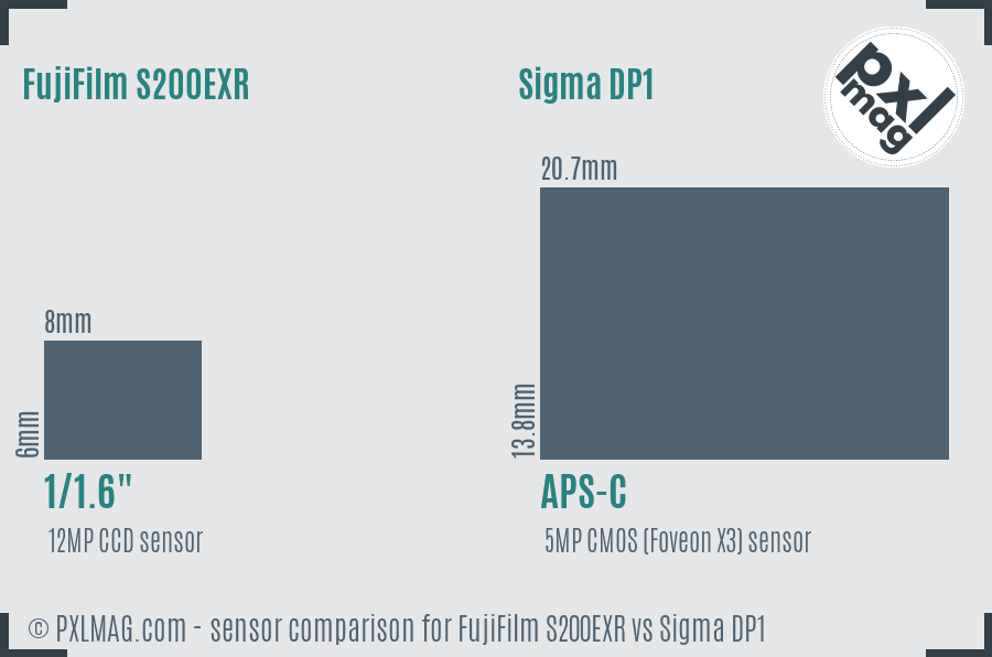 FujiFilm S200EXR vs Sigma DP1 sensor size comparison FujiFilm S200EXR vs Sigma DP1 sensor size comparison