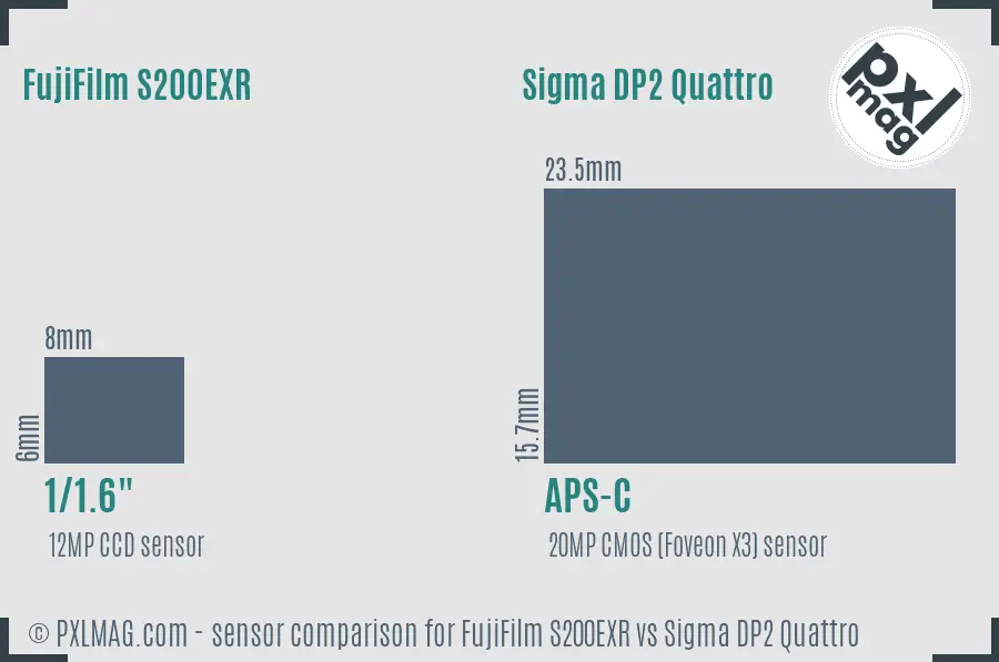 FujiFilm S200EXR vs Sigma DP2 Quattro sensor size comparison