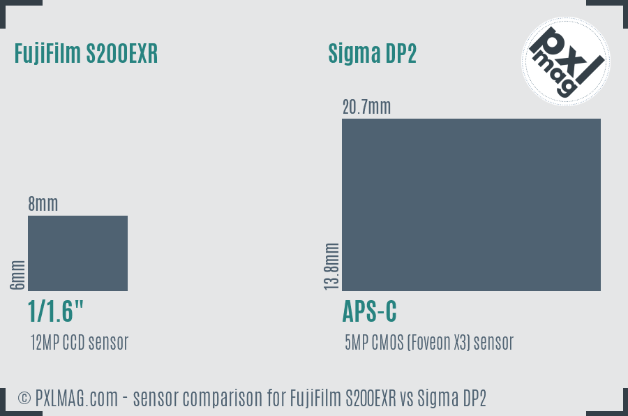 FujiFilm S200EXR vs Sigma DP2 sensor size comparison