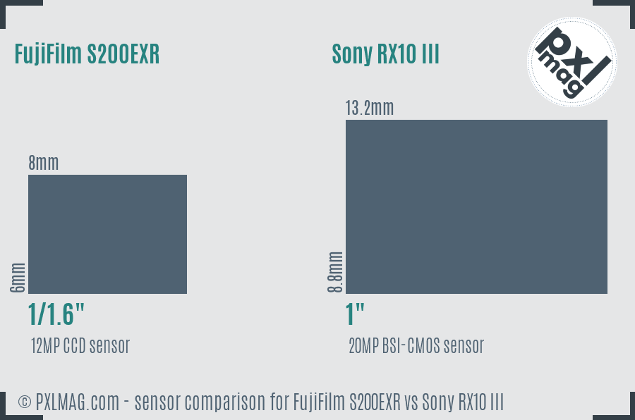 FujiFilm S200EXR vs Sony RX10 III sensor size comparison