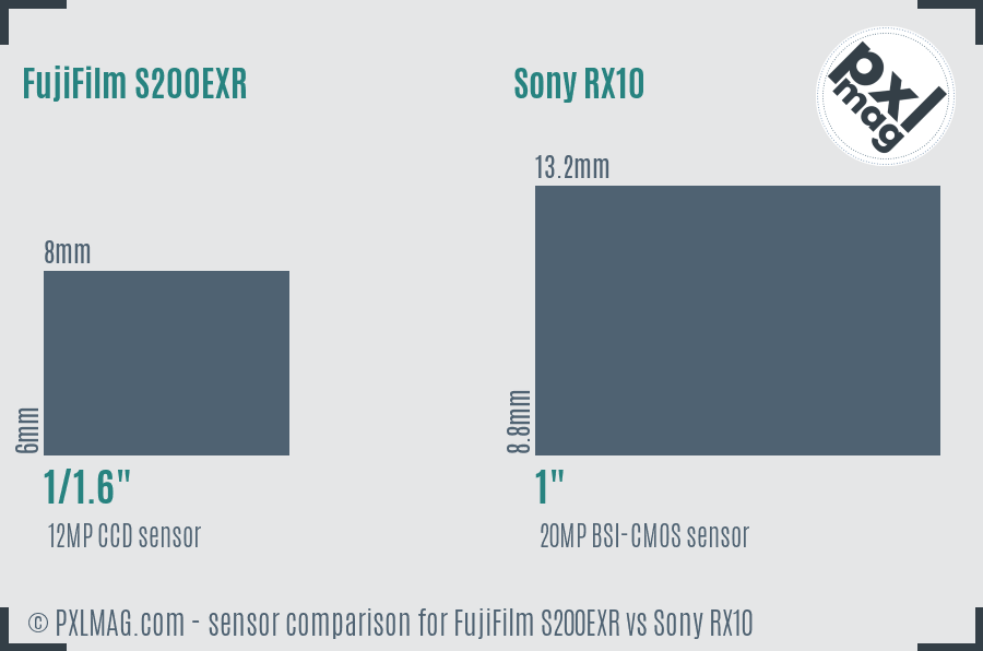 FujiFilm S200EXR vs Sony RX10 sensor size comparison