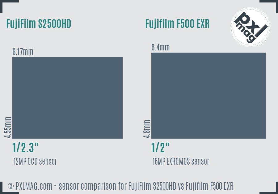 FujiFilm S2500HD vs Fujifilm F500 EXR sensor size comparison FujiFilm S2500HD vs Fujifilm F500 EXR sensor size comparison