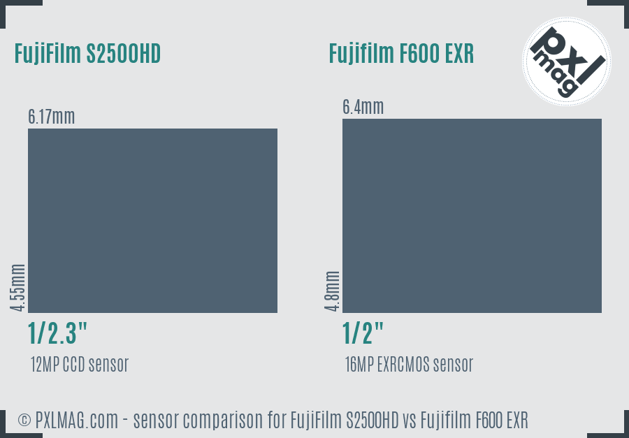 FujiFilm S2500HD vs Fujifilm F600 EXR sensor size comparison