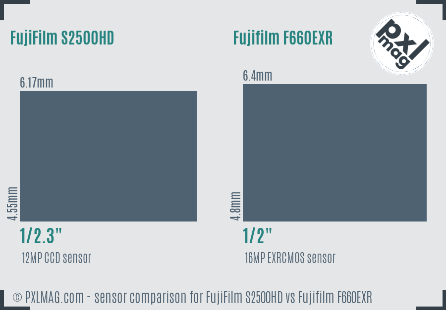 FujiFilm S2500HD vs Fujifilm F660EXR sensor size comparison