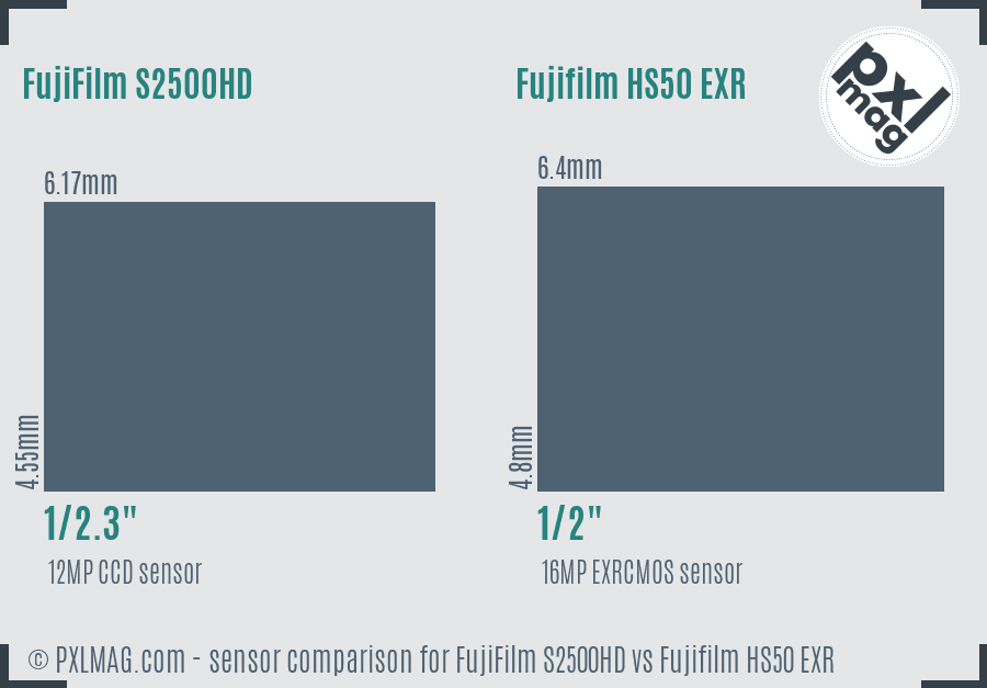 FujiFilm S2500HD vs Fujifilm HS50 EXR sensor size comparison
