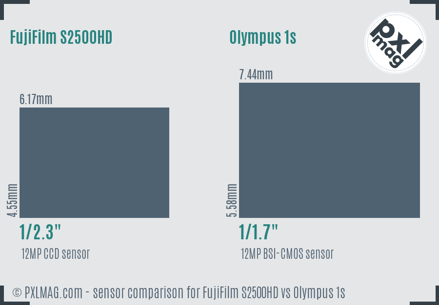 FujiFilm S2500HD vs Olympus 1s sensor size comparison