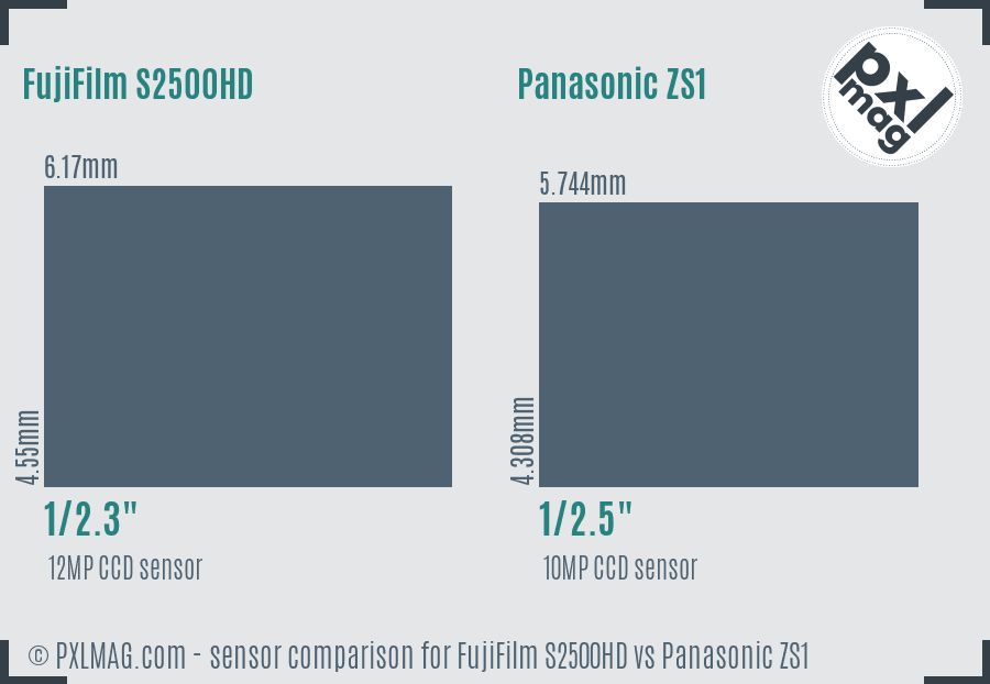 FujiFilm S2500HD vs Panasonic ZS1 sensor size comparison