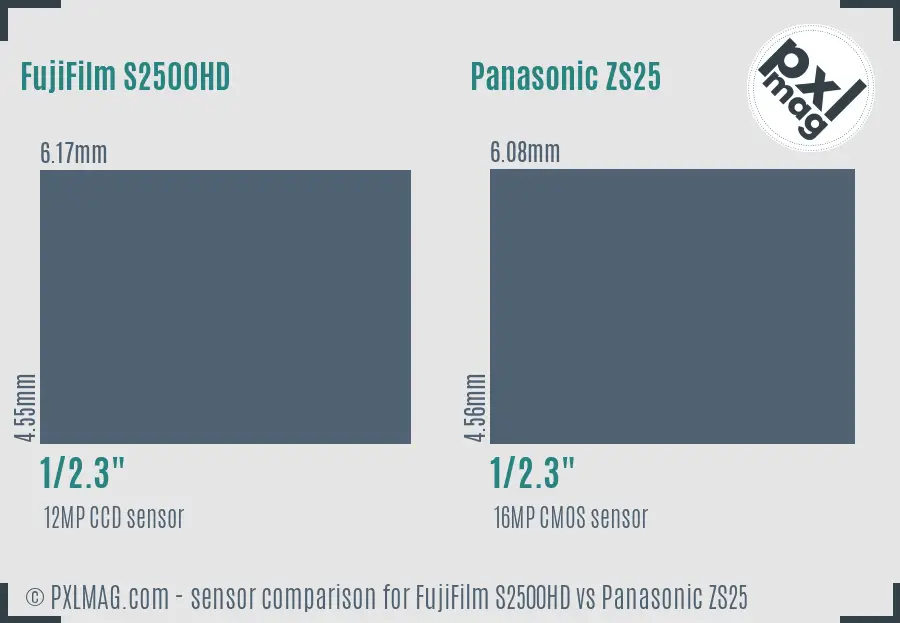 FujiFilm S2500HD vs Panasonic ZS25 sensor size comparison