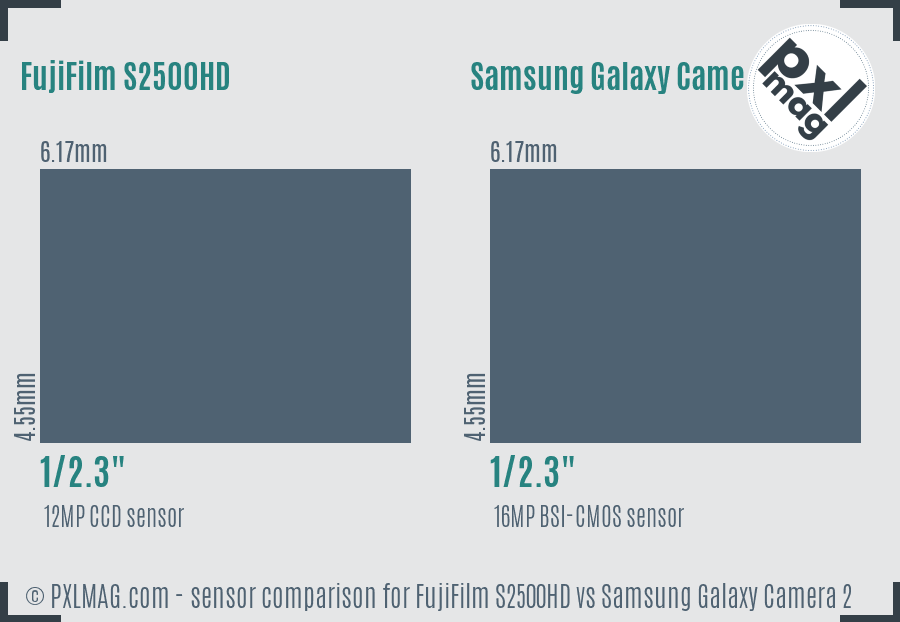 FujiFilm S2500HD vs Samsung Galaxy Camera 2 sensor size comparison