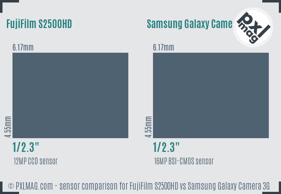 FujiFilm S2500HD vs Samsung Galaxy Camera 3G sensor size comparison