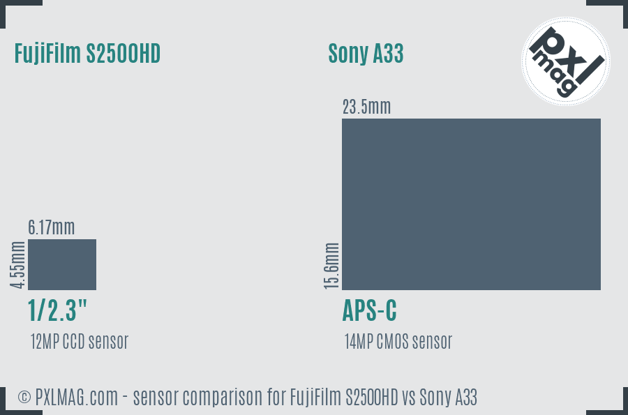 FujiFilm S2500HD vs Sony A33 sensor size comparison