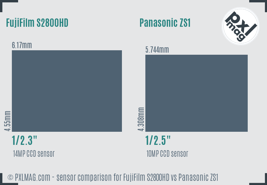 FujiFilm S2800HD vs Panasonic ZS1 sensor size comparison