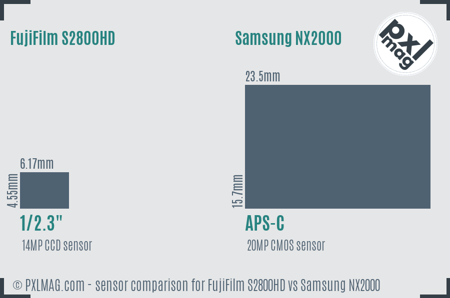 FujiFilm S2800HD vs Samsung NX2000 sensor size comparison