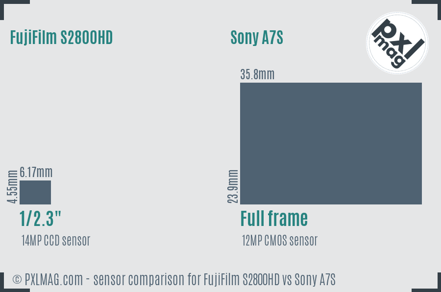 FujiFilm S2800HD vs Sony A7S sensor size comparison