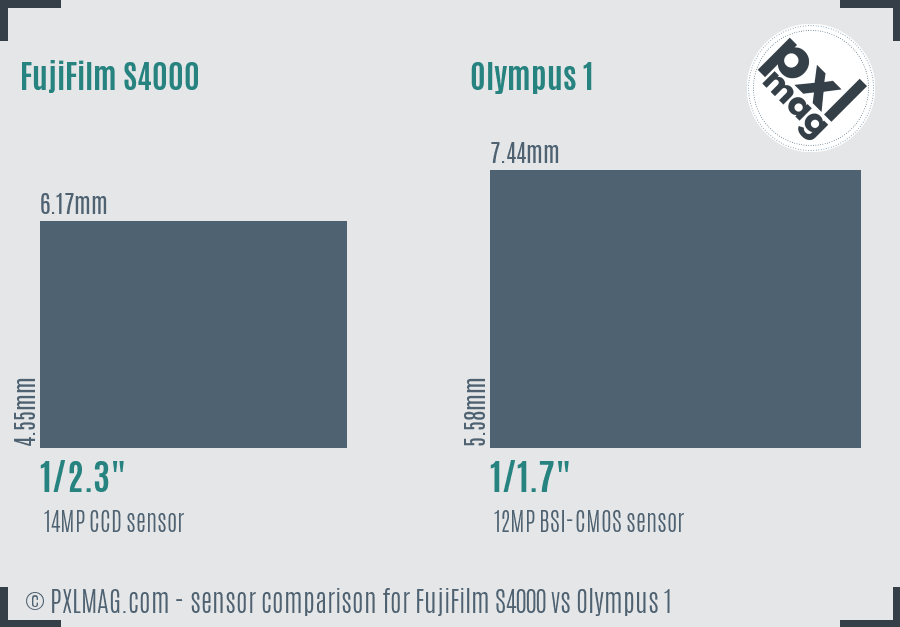 FujiFilm S4000 vs Olympus 1 sensor size comparison