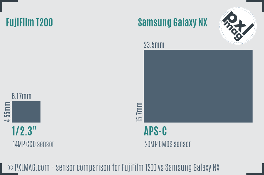 FujiFilm T200 vs Samsung Galaxy NX sensor size comparison