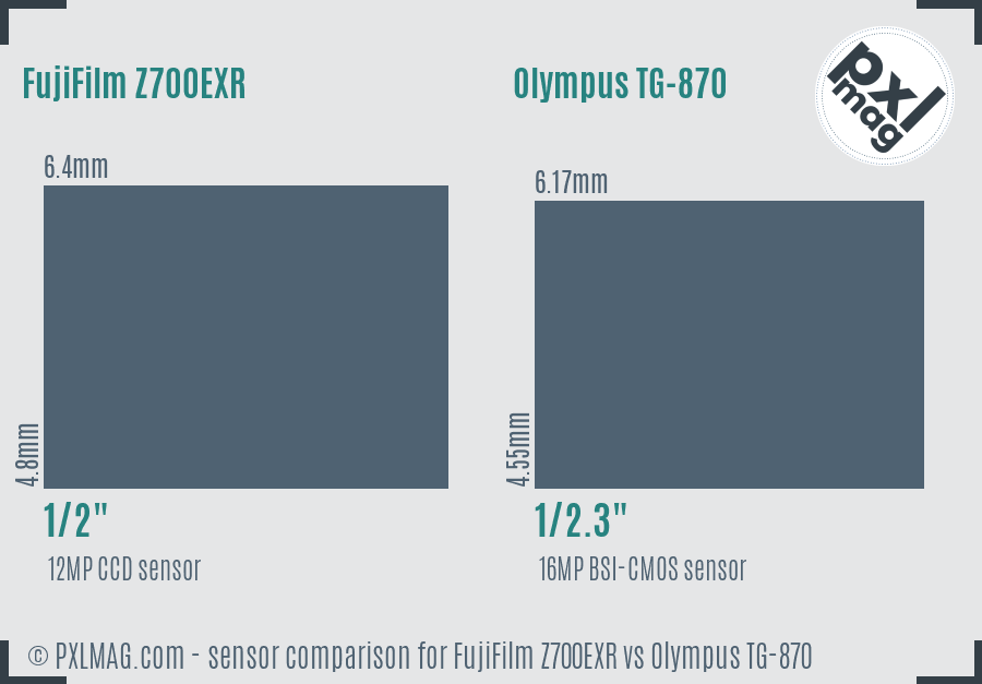 FujiFilm Z700EXR vs Olympus TG-870 sensor size comparison
