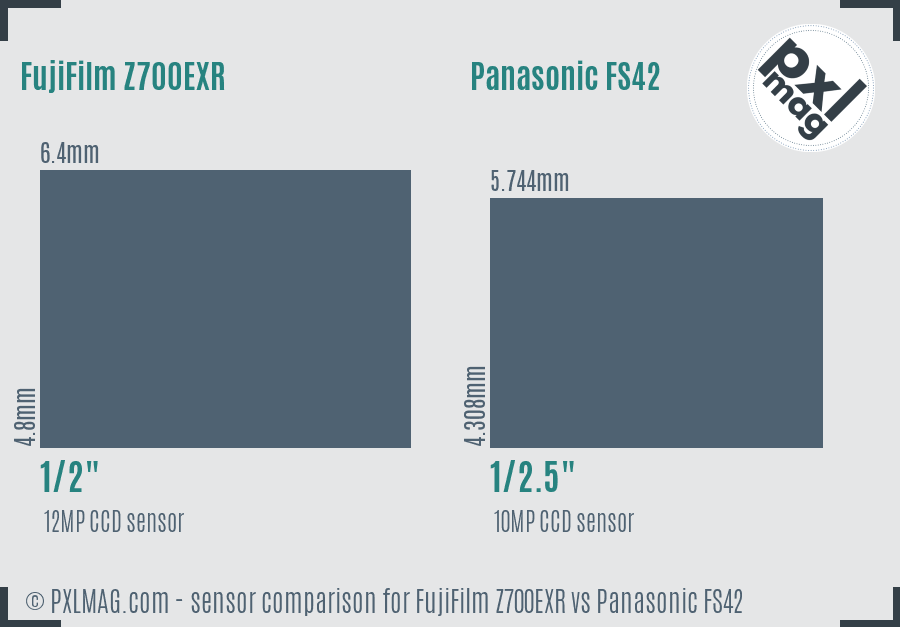 FujiFilm Z700EXR vs Panasonic FS42 sensor size comparison