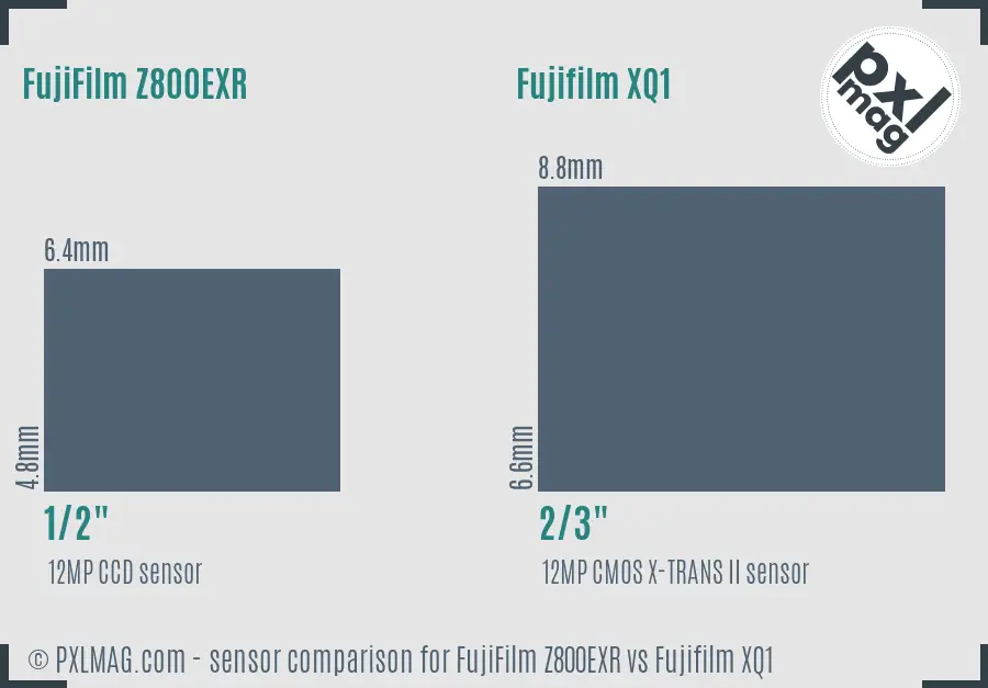 FujiFilm Z800EXR vs Fujifilm XQ1 sensor size comparison