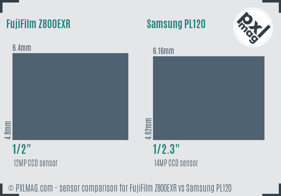 FujiFilm Z800EXR vs Samsung PL120 sensor size comparison