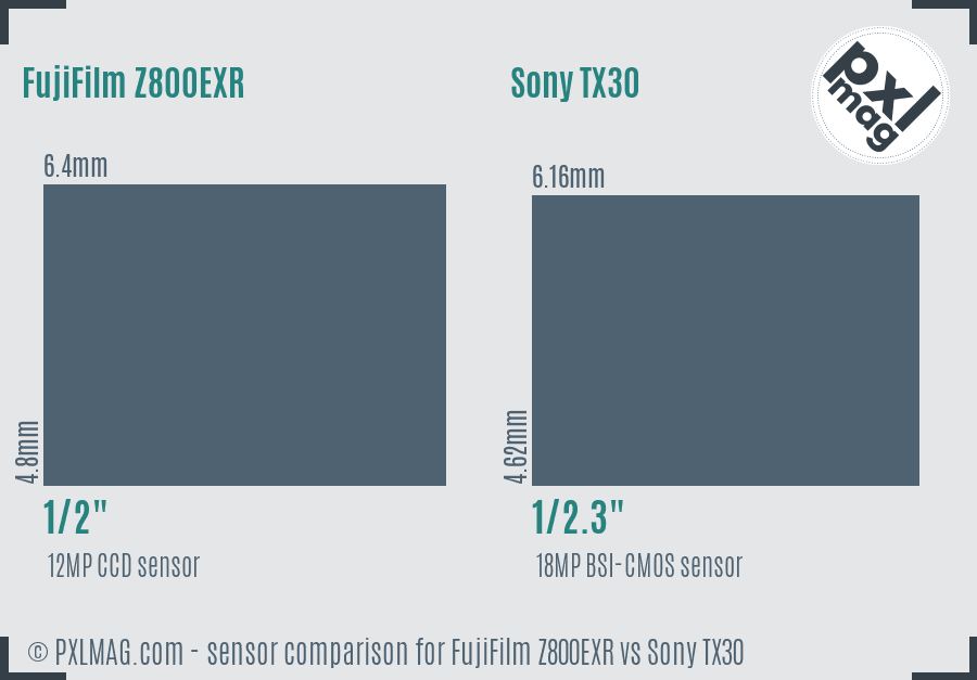 FujiFilm Z800EXR vs Sony TX30 sensor size comparison